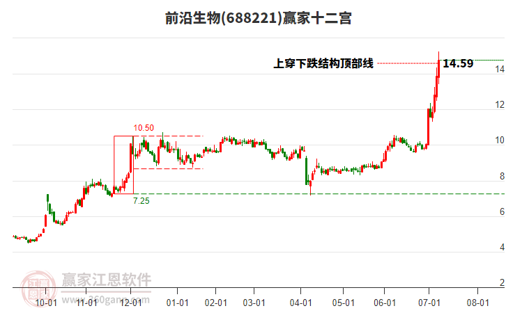 688221前沿生物贏家十二宮工具