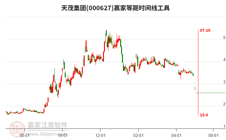 000627天茂集團(tuán)等距時(shí)間周期線工具