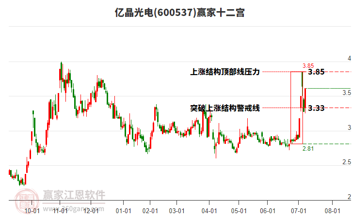 600537億晶光電贏家十二宮工具 600537億晶光電贏家十二宮工具