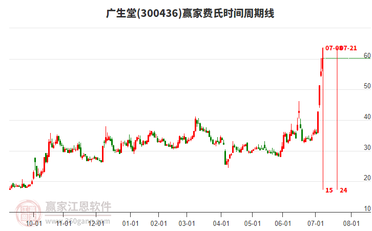 300436廣生堂費(fèi)氏時(shí)間周期線工具 300436廣生堂費(fèi)氏時(shí)間周期線工具