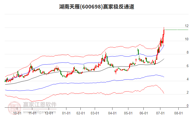 600698湖南天雁贏家極反通道工具