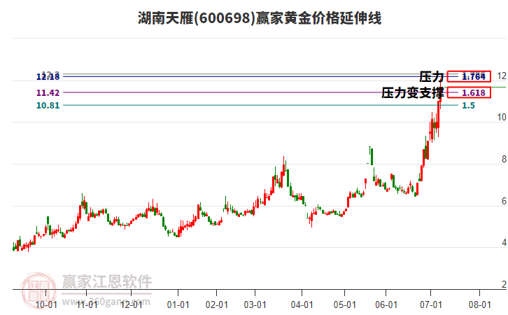 600698湖南天雁黃金價格延伸線工具