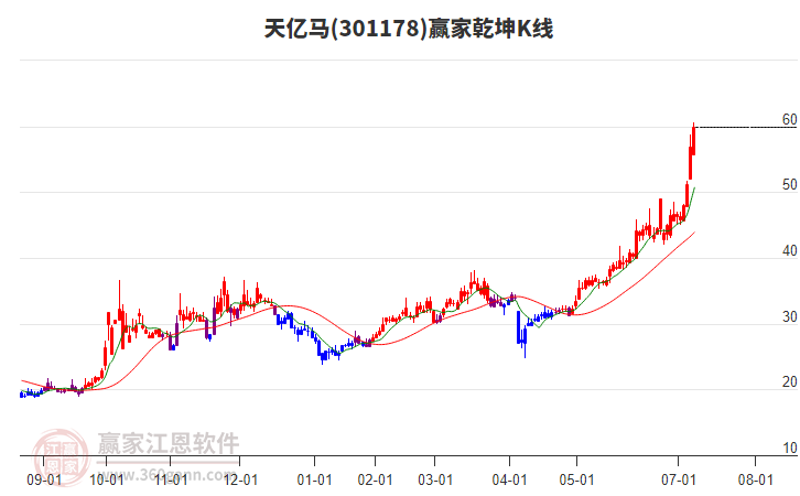 301178天億馬贏家乾坤K線工具