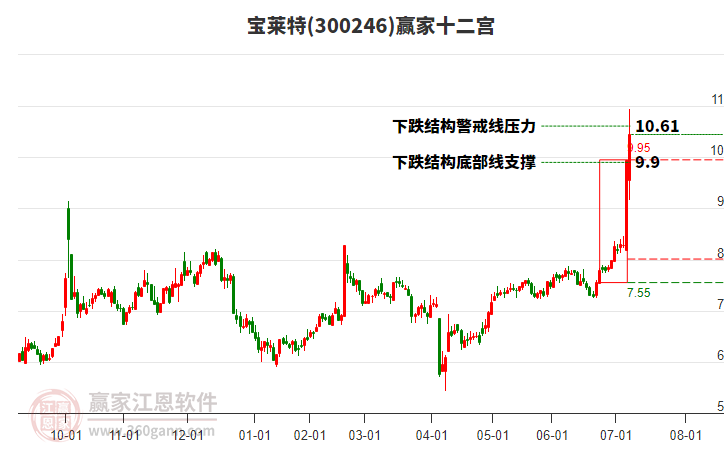 300246寶萊特贏家十二宮工具 300246寶萊特贏家十二宮工具