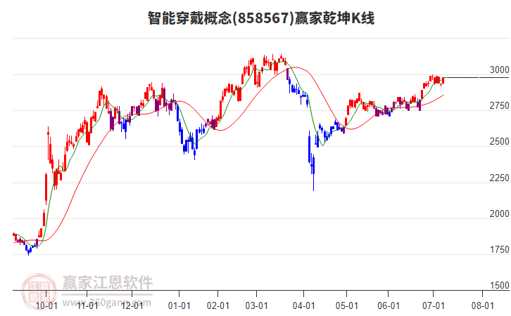 858567智能穿戴贏家乾坤K線工具 858567智能穿戴贏家乾坤K線工具
