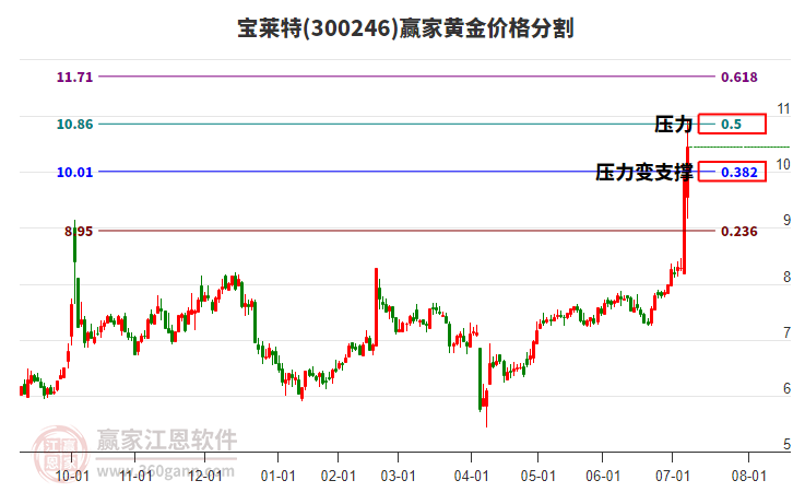 300246寶萊特黃金價格分割工具 300246寶萊特黃金價格分割工具