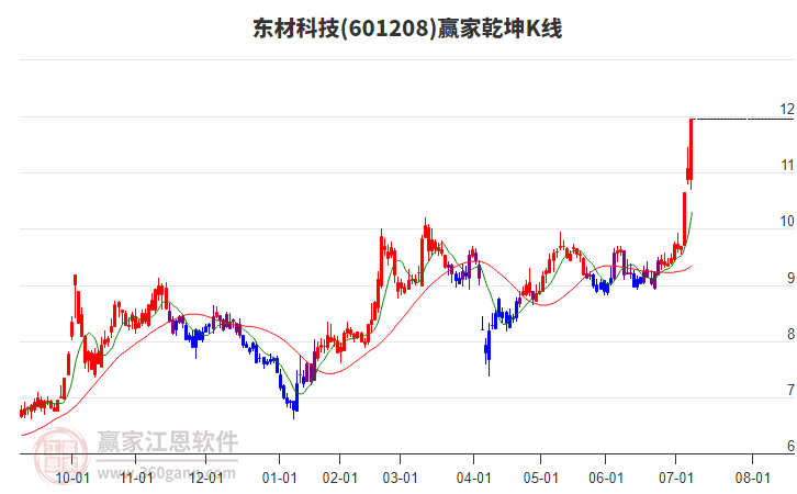 601208東材科技贏家乾坤K線工具