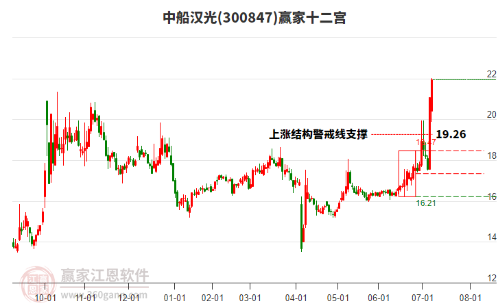 300847中船漢光贏家十二宮工具