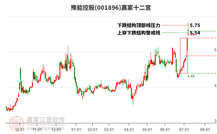 001896豫能控股贏家十二宮工具