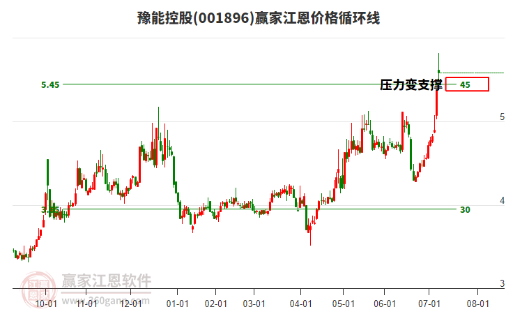001896豫能控股江恩價格循環(huán)線工具
