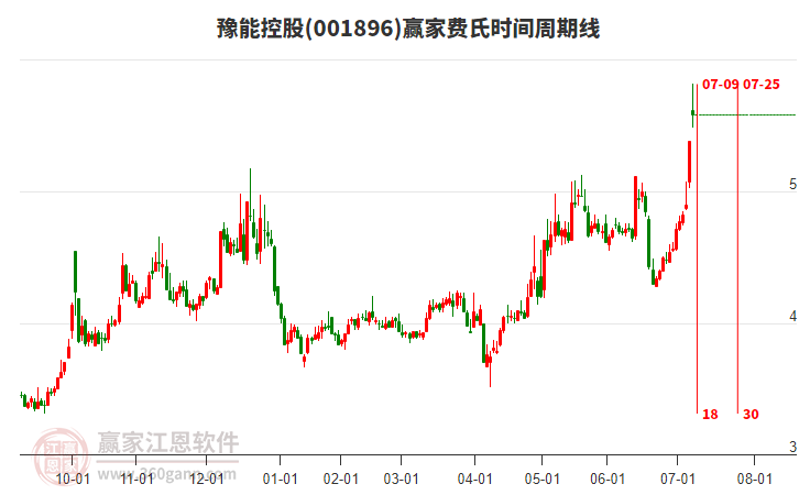 001896豫能控股費氏時間周期線工具