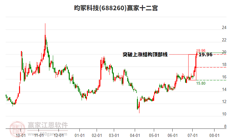 688260昀?？萍稼A家十二宮工具