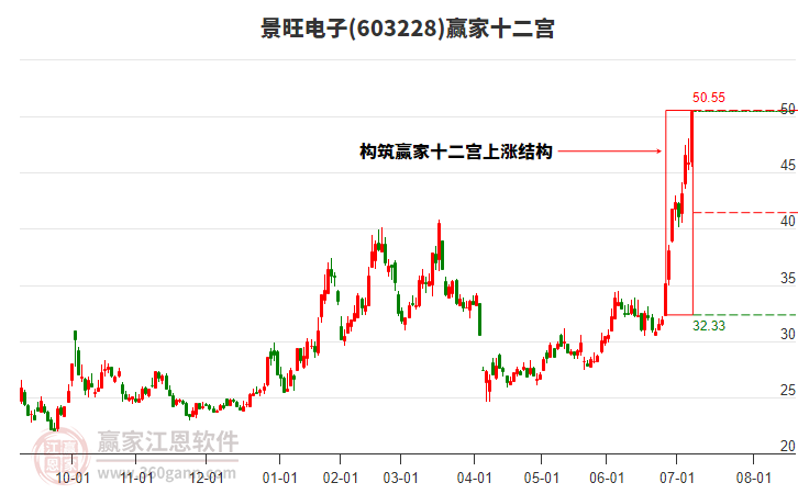 603228景旺電子贏家十二宮工具 603228景旺電子贏家十二宮工具