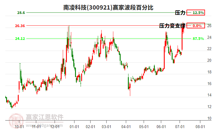 300921南凌科技波段百分比工具 300921南凌科技波段百分比工具