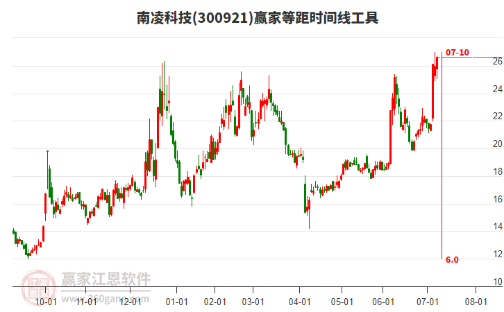 300921南凌科技等距時(shí)間周期線工具 300921南凌科技等距時(shí)間周期線工具