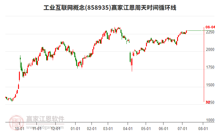 工業(yè)互聯(lián)網(wǎng)概念江恩周天時(shí)間循環(huán)線工具