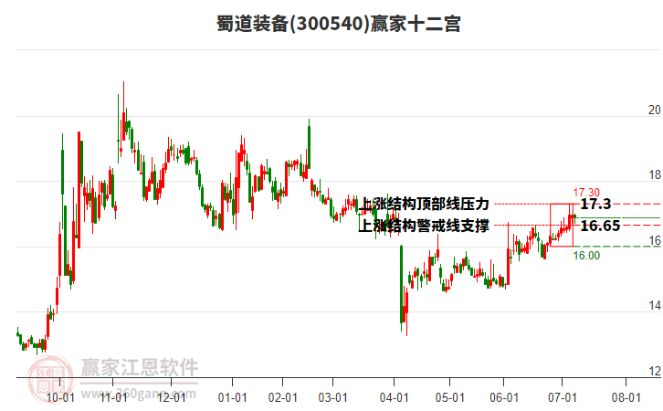 300540蜀道裝備贏(yíng)家十二宮工具 300540蜀道裝備贏(yíng)家十二宮工具