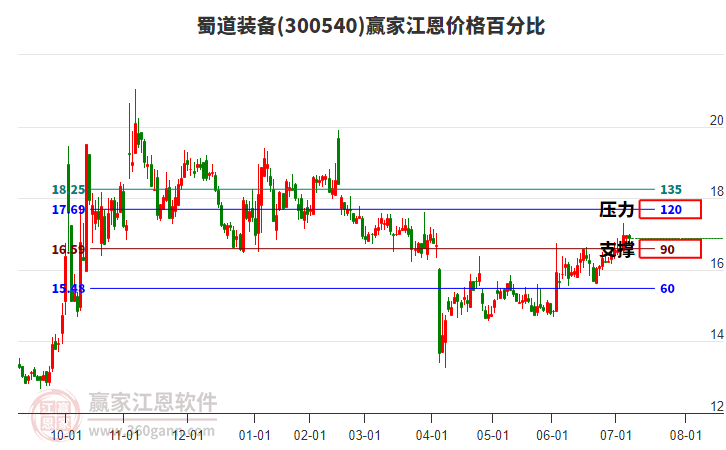 300540蜀道裝備江恩價(jià)格百分比工具 300540蜀道裝備江恩價(jià)格百分比工具
