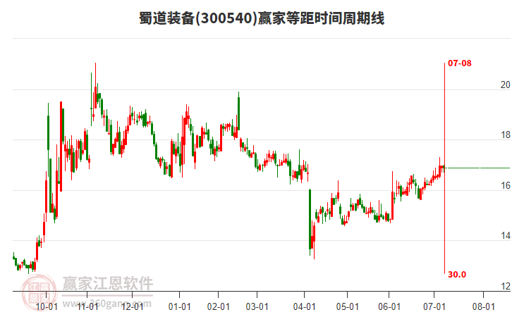 300540蜀道裝備等距時(shí)間周期線(xiàn)工具 300540蜀道裝備等距時(shí)間周期線(xiàn)工具