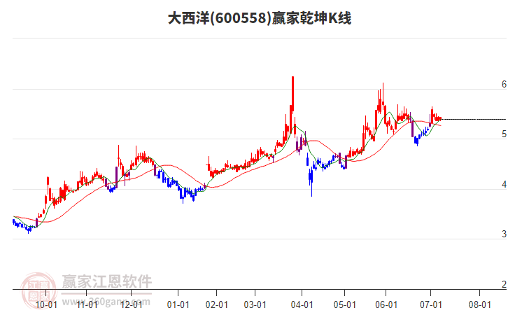 600558大西洋贏家乾坤K線工具