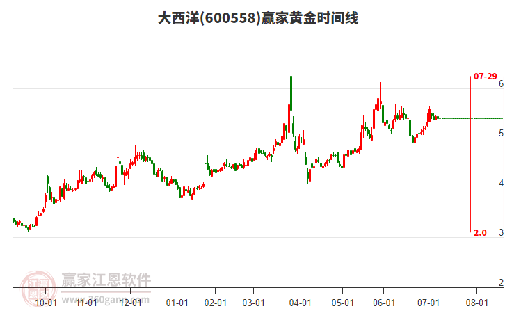 600558大西洋黃金時間周期線工具