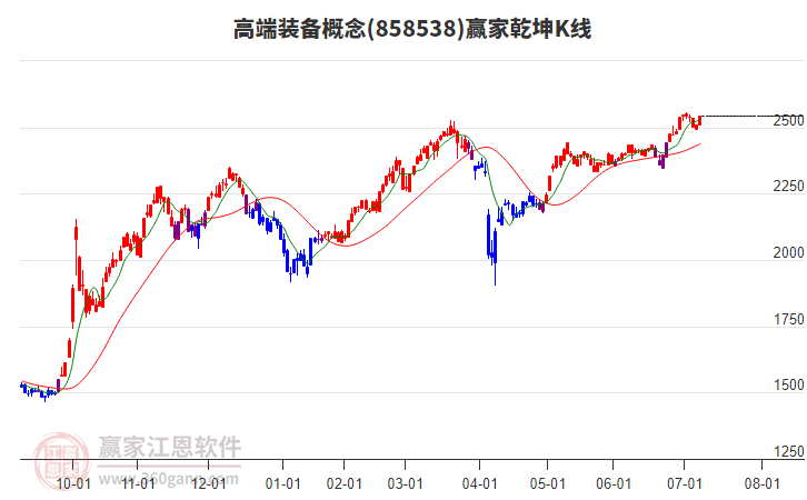 858538高端裝備贏家乾坤K線工具