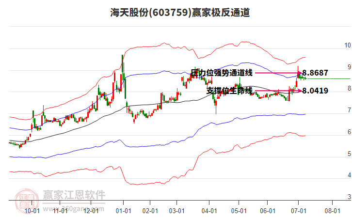 603759海天股份贏家極反通道工具