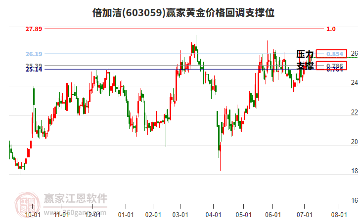 603059倍加潔黃金價(jià)格回調(diào)支撐位工具