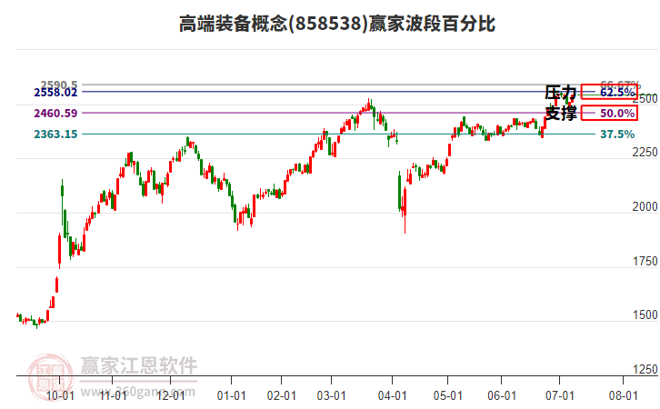高端裝備概念波段百分比工具