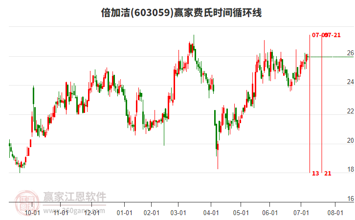 603059倍加潔費(fèi)氏時(shí)間循環(huán)線工具