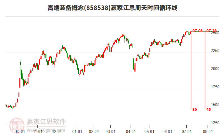 高端裝備概念江恩周天時間循環(huán)線工具