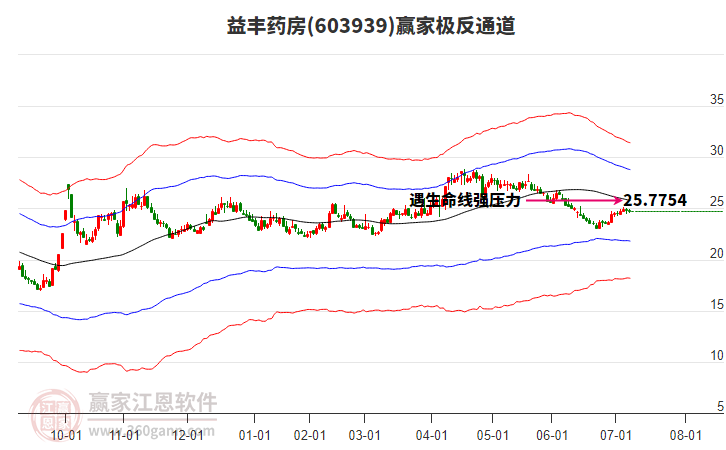 603939益豐藥房贏家極反通道工具 603939益豐藥房贏家極反通道工具