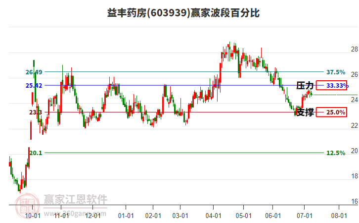 603939益豐藥房波段百分比工具 603939益豐藥房波段百分比工具