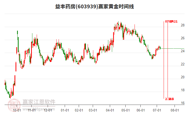 603939益豐藥房黃金時間周期線工具 603939益豐藥房黃金時間周期線工具