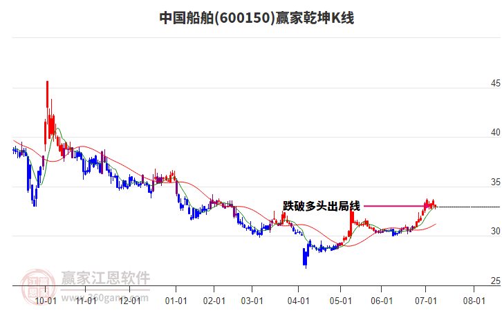 600150中國船舶贏家乾坤K線工具