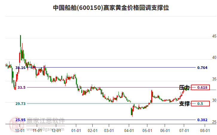600150中國船舶黃金價(jià)格回調(diào)支撐位工具