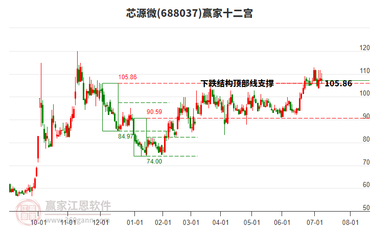 688037芯源微贏家十二宮工具