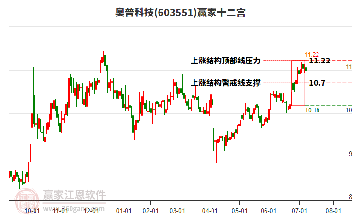 603551奧普科技贏家十二宮工具 603551奧普科技贏家十二宮工具