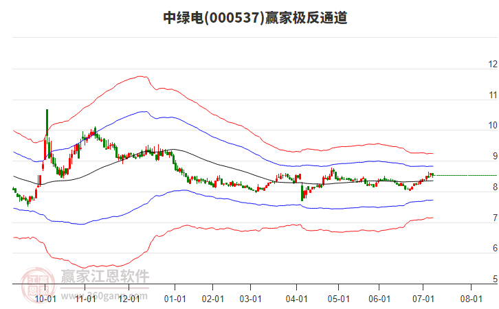 000537中綠電贏家極反通道工具