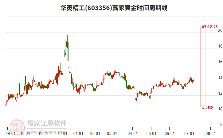 603356華菱精工黃金時間周期線工具