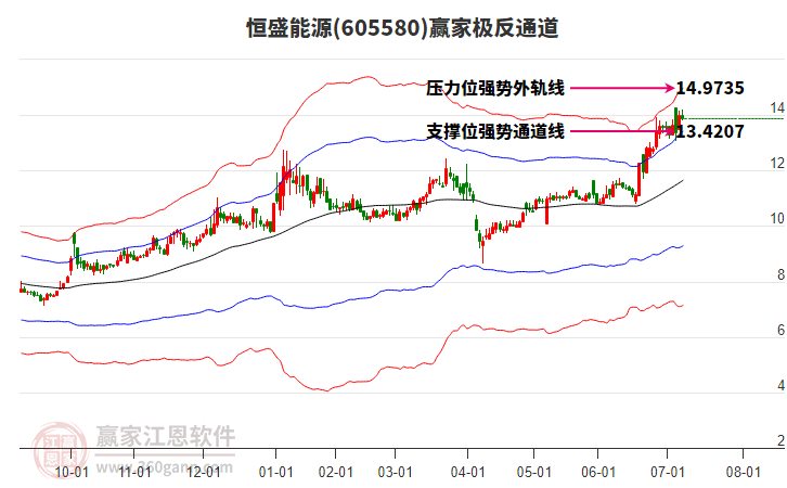 605580恒盛能源贏家極反通道工具