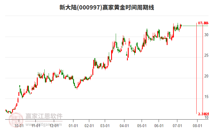 000997新大陸黃金時間周期線工具