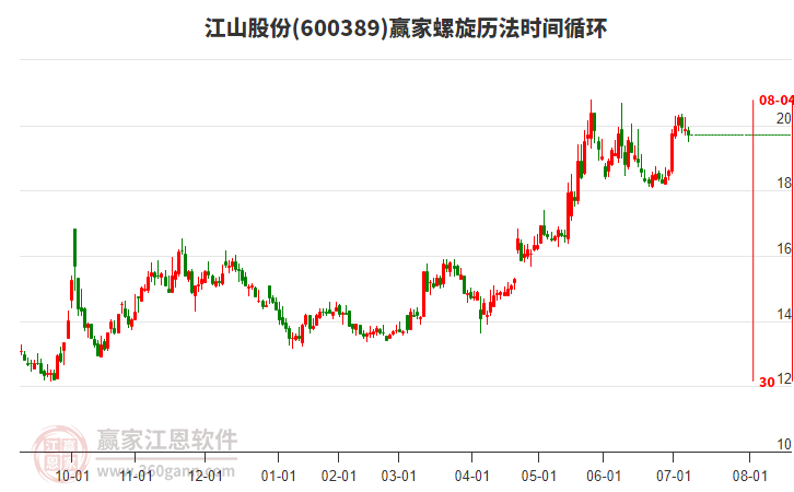 600389江山股份螺旋歷法時(shí)間循環(huán)工具