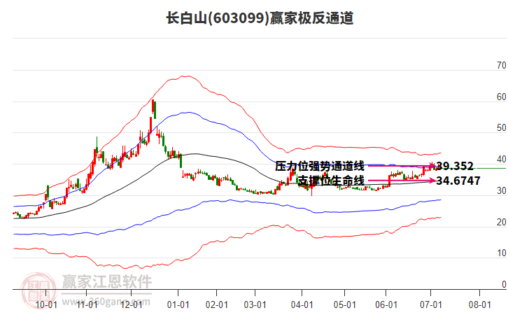 603099長白山贏家極反通道工具