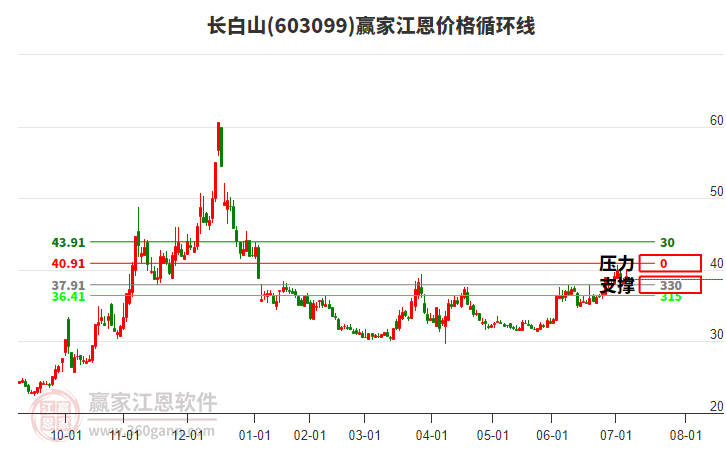 603099長白山江恩價格循環(huán)線工具