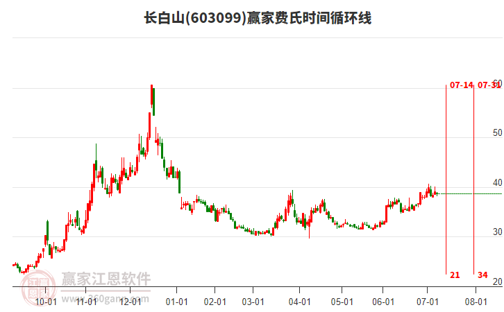 603099長白山費(fèi)氏時間循環(huán)線工具