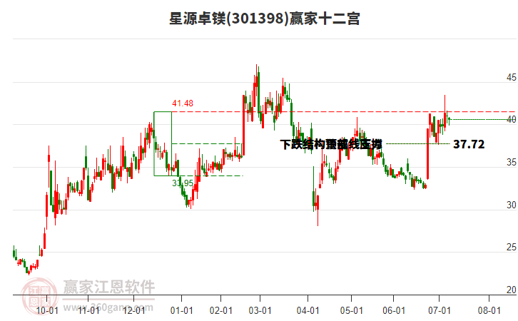 301398星源卓鎂贏家十二宮工具