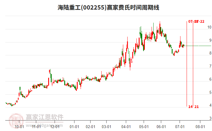 002255海陸重工費(fèi)氏時(shí)間周期線工具