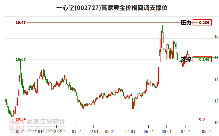 002727一心堂黃金價(jià)格回調(diào)支撐位工具 002727一心堂黃金價(jià)格回調(diào)支撐位工具