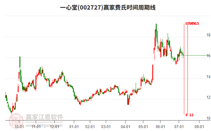 002727一心堂費(fèi)氏時(shí)間周期線工具 002727一心堂費(fèi)氏時(shí)間周期線工具